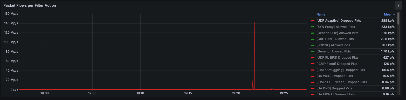 Traffic Analytics Dashboard