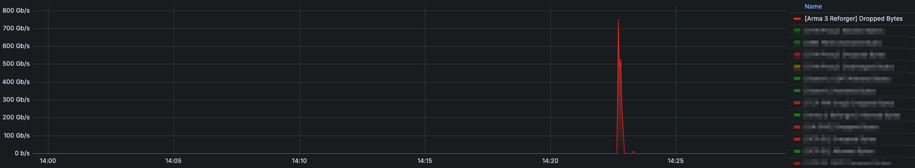 Mitigated Arma traffic for the first version of our filter in December 2025